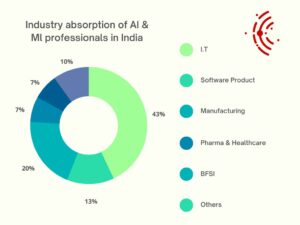 Industries hiring AI & Ml professionals in India 2023