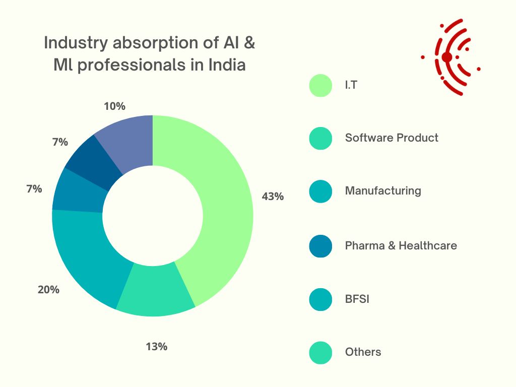 Industries hiring AI & Ml professionals in India 2023